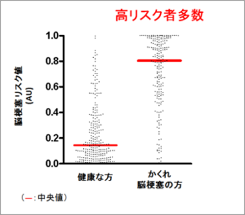 健康な方とかくれ脳梗塞の方 高リスク者多数